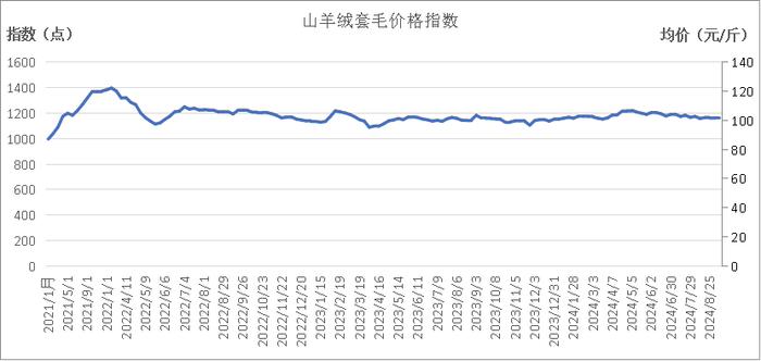 新华指数|山羊绒价格较上期持平——岢岚绒山羊价格指数周报（2024.9.2-9.8）