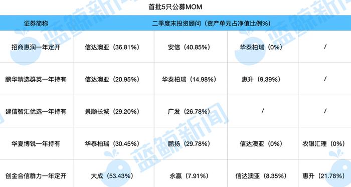 公募MOM批量清盘、亏损，业内人士：基金经理外包，业绩隐身，激励机制失效