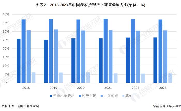 2024年中国洗衣液线上零售分析：线上渠道优势明显，营销占比不断增加