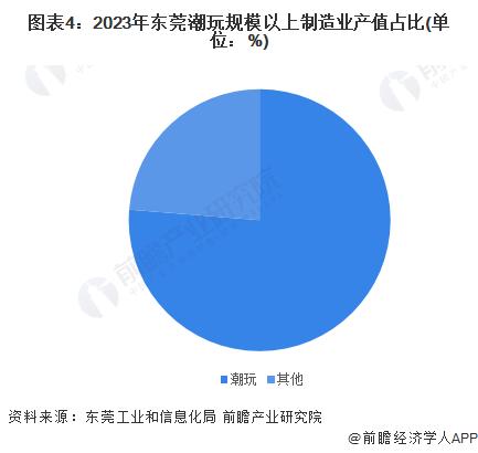 2024年东莞潮玩行业发展现状分析 潮玩规上工业产值接近200亿元【组图】