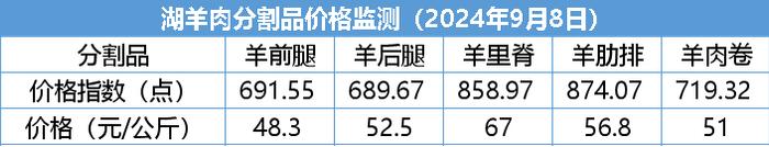 新华指数|山羊绒价格较上期持平——岢岚绒山羊价格指数周报（2024.9.2-9.8）