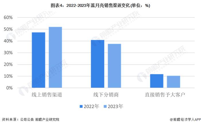 2024年中国洗衣液线上零售分析：线上渠道优势明显，营销占比不断增加