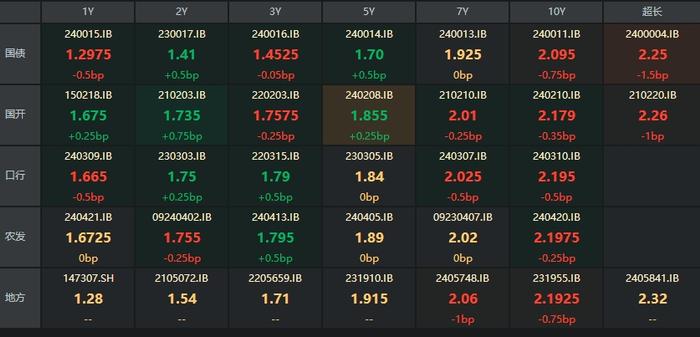 债市收盘|中短端利率债小幅回调，10年国债利率再破2.1%