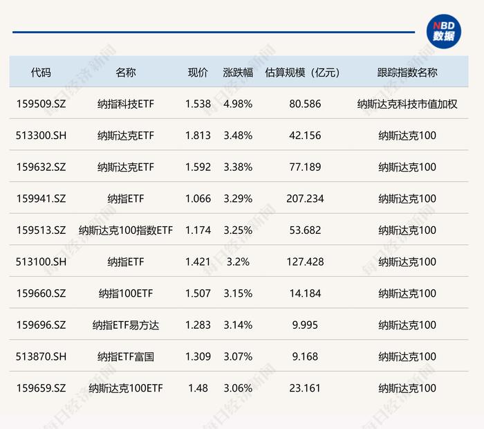 ETF今日收评 | 纳指相关ETF集体大涨逾3%，食品、消费相关ETF跌幅居前