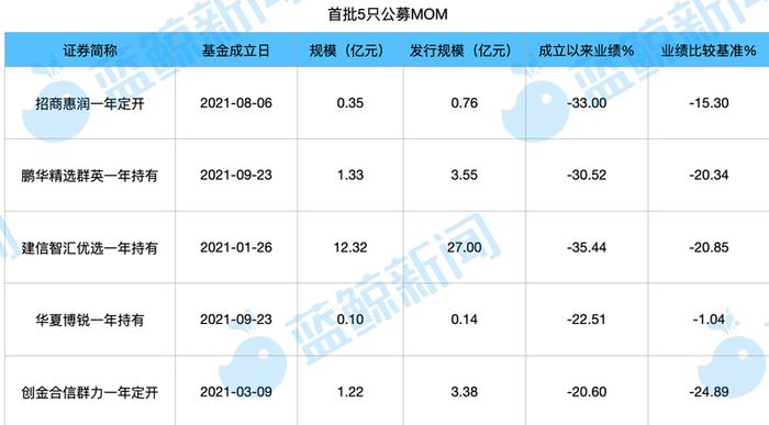 公募MOM批量清盘、亏损，业内人士：基金经理外包，业绩隐身，激励机制失效