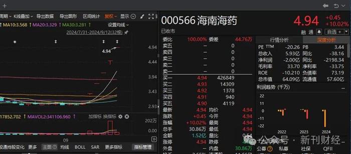 海南海药五连板！原实控人刘悉承离场后流动性困境尽显