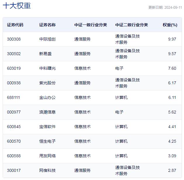 行业ETF风向标丨QDII整体强势，三只云计算ETF半日涨幅达1%