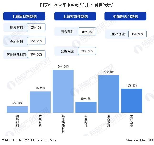 2024年中国防火门行业成本结构和价值链分析 高价值环节主要分布在高技术新兴行业中【组图】