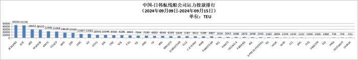 【运力周报】最新中国主要外贸航线运力投放周报发布（2024年第28周-第39周）