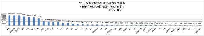 【运力周报】最新中国主要外贸航线运力投放周报发布（2024年第28周-第39周）