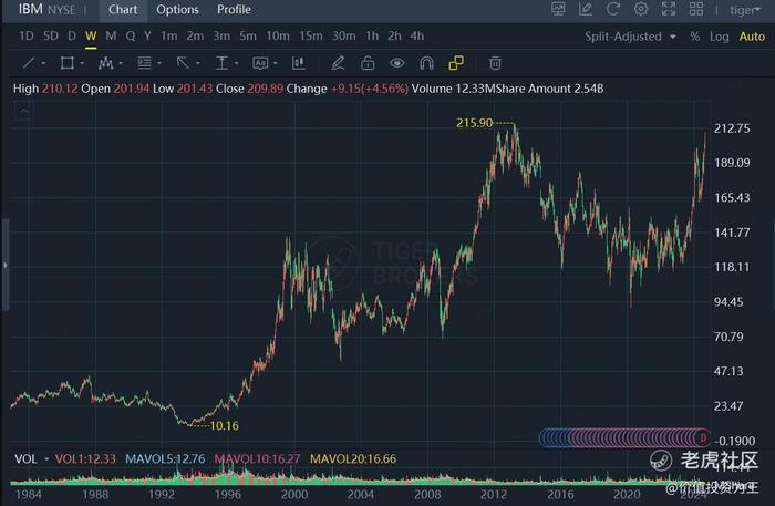 IBM悄然新高，背后有怎样的投资机遇？