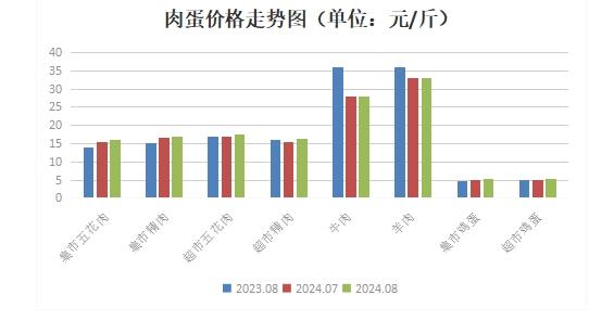 山东广饶：8月份肉蛋菜价格均现上涨态势