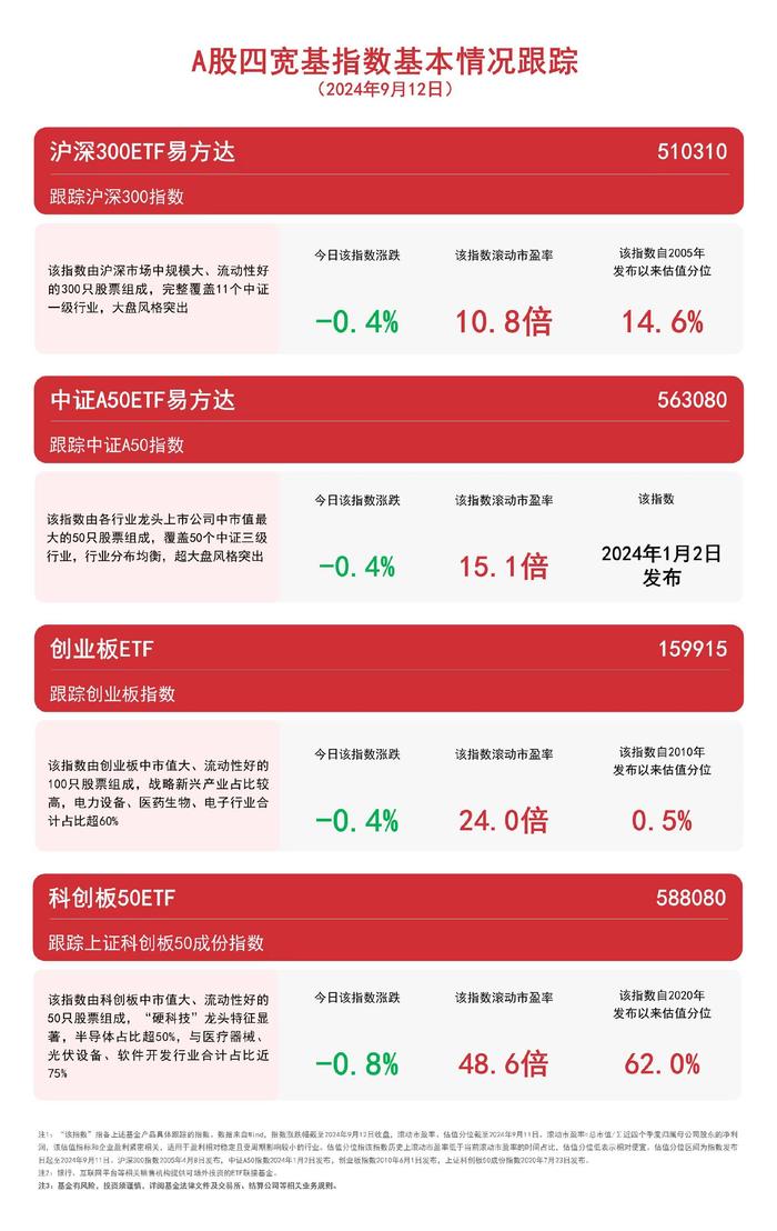 A股四宽基指数震荡整理，中证A50ETF易方达（563080）、沪深300ETF易方达（510310）等产品聚焦核心资产