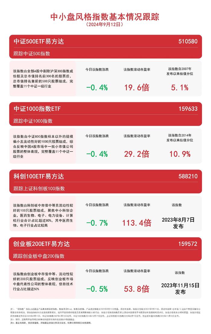 中小盘风格指数冲高回落，中证1000指数ETF（159633）、创业板200ETF易方达（159572）等产品受市场关注