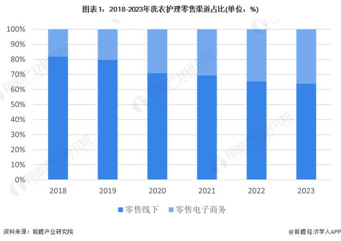 2024年中国洗衣液线上零售分析：线上渠道优势明显，营销占比不断增加