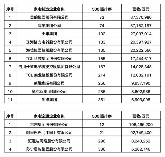 中国企业500强最新名单出炉 家电制造、流通企业分别有11家、4家入围