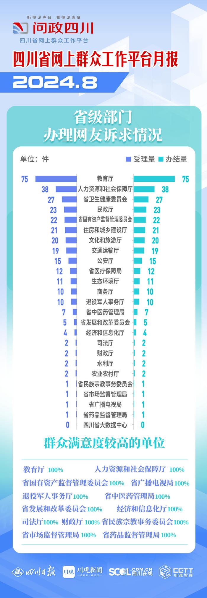 8月问政四川网友关心哪些问题，哪些单位被网友点赞？一图告诉你