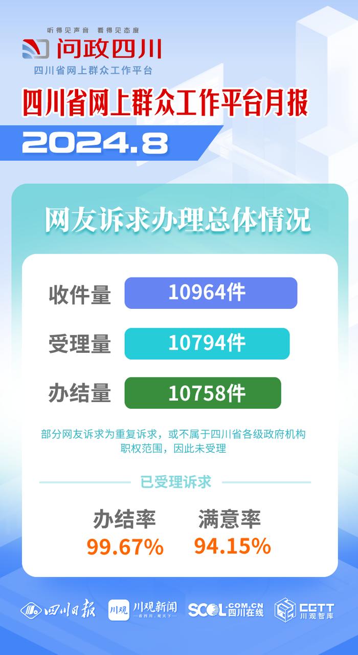 8月问政四川网友关心哪些问题，哪些单位被网友点赞？一图告诉你