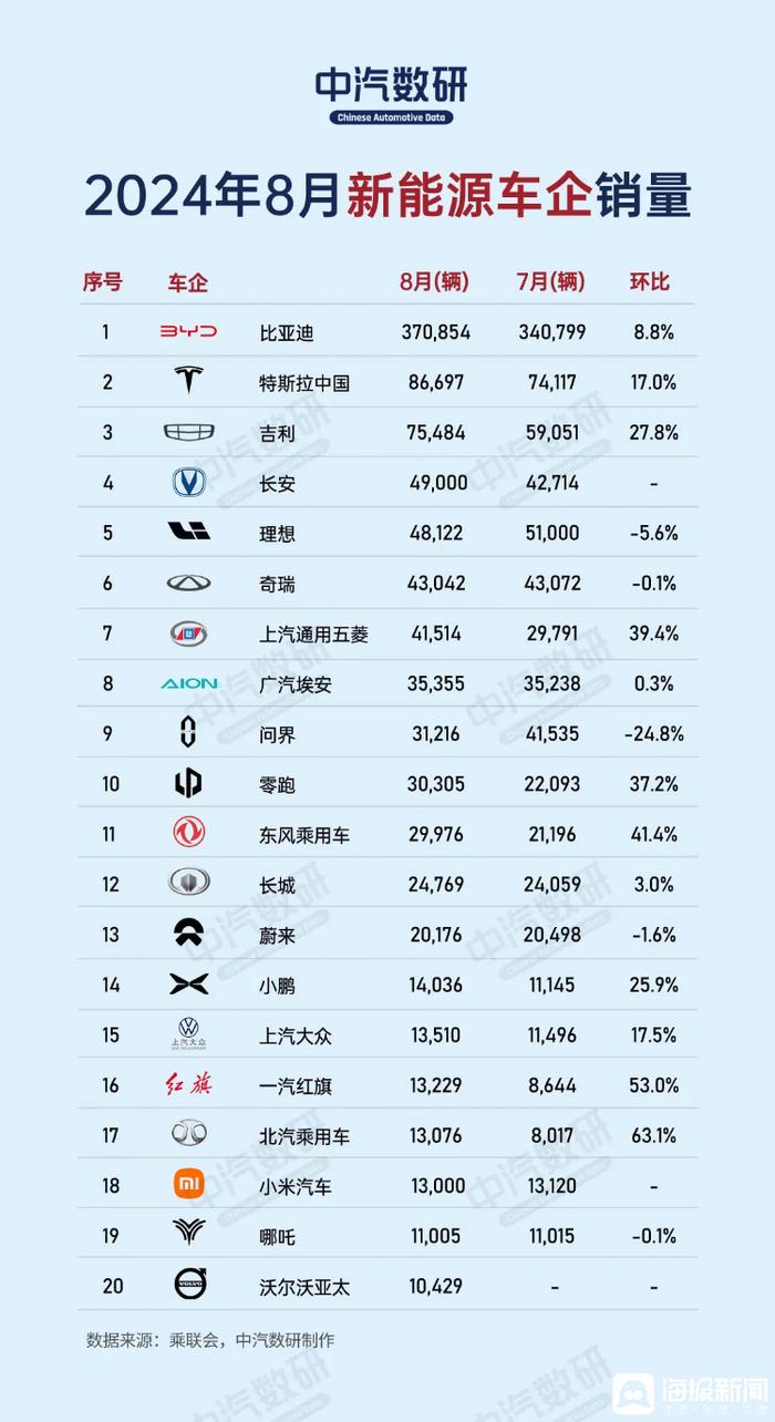 海量财经丨再超燃油车，新能源车8月销量破百万大关