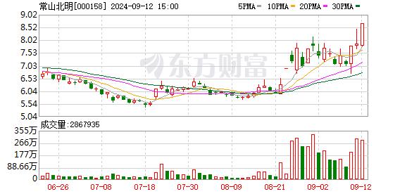 9月12日龙虎榜：1.12亿抢筹常山北明 机构净买入9只股