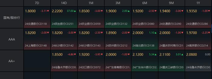 债市收盘|中短端利率债小幅回调，10年国债利率再破2.1%