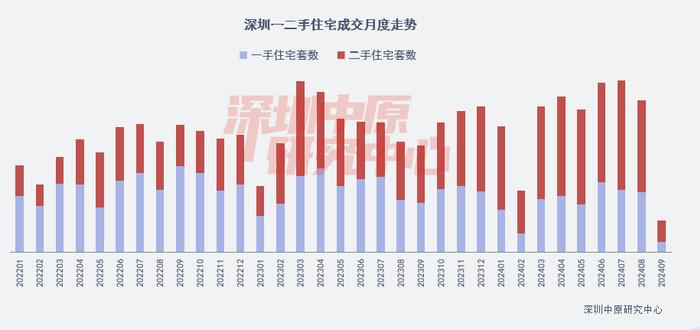 “金九银十”开局观察｜深圳新房成交“下滑得很厉害”，二手房市场明显好于新房，线下房交会更多了