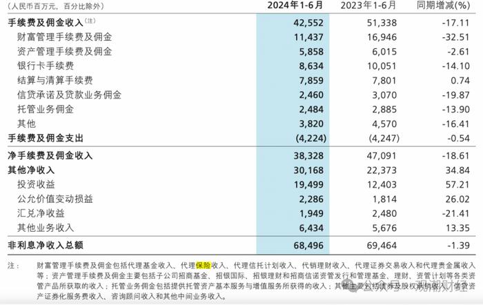 “报行合一”叠加利率下行，“六大行”五家净利润下滑，中收持续承压