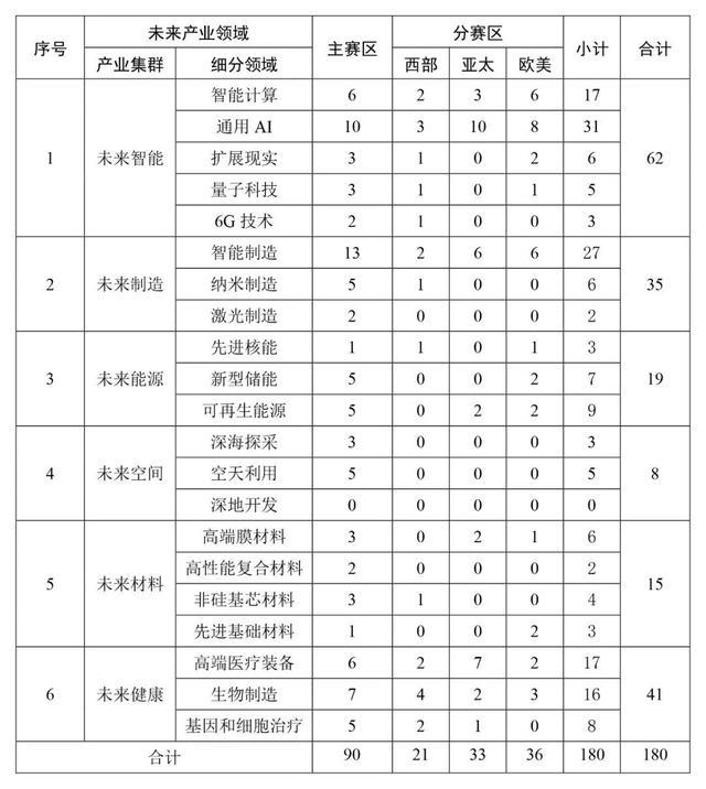 2024全球“未来产业之星”大赛复赛入围项目公布及复赛公告