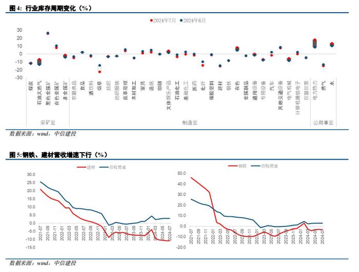 中信建投：库存周期的调整与行业展望
