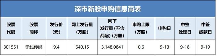 无线传媒新股申购信息