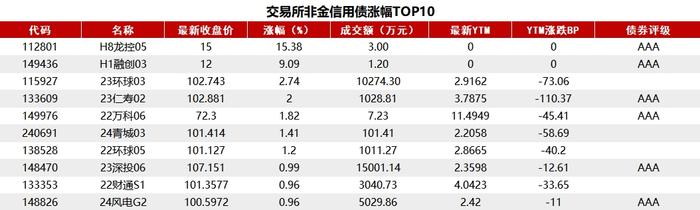 债市收盘|中短端利率债小幅回调，10年国债利率再破2.1%