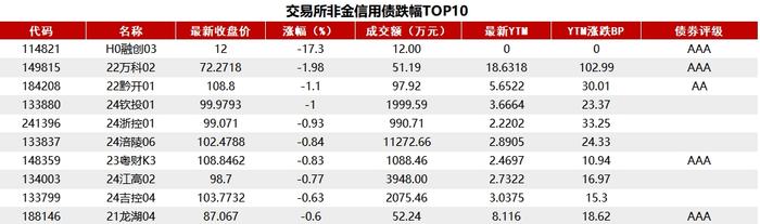 债市收盘|中短端利率债小幅回调，10年国债利率再破2.1%