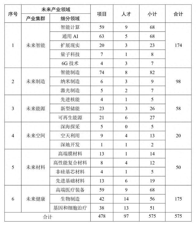 2024全球“未来产业之星”大赛复赛入围项目公布及复赛公告