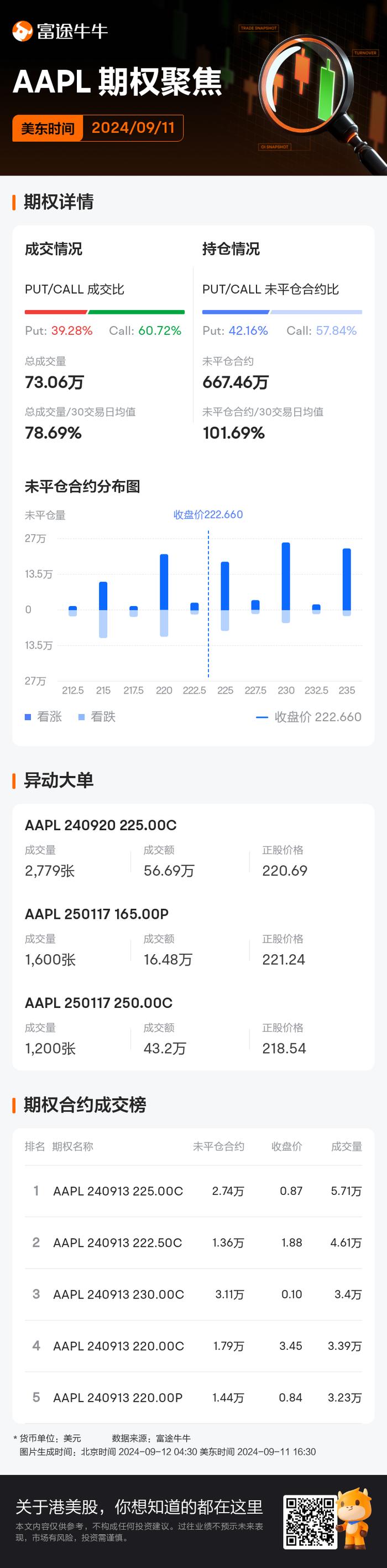 苹果期权聚焦：9月11日成交73.06万张，未平仓合约667.46万张