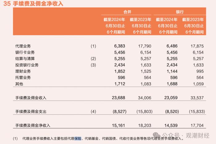 “报行合一”叠加利率下行，“六大行”五家净利润下滑，中收持续承压