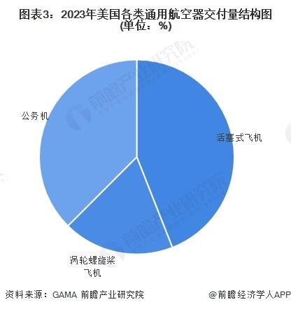 2024年美国通用航空行业市场现状及发展趋势分析 2023年美国交付量约2104架【组图】