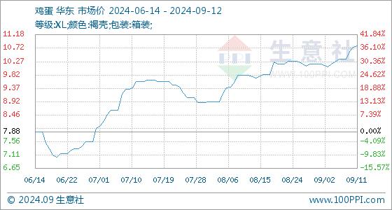 9月12日生意社鸡蛋基准价为10.80元/公斤