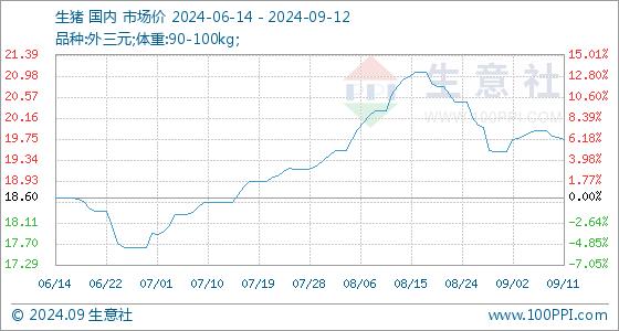 9月12日生意社生猪基准价为19.73元/公斤