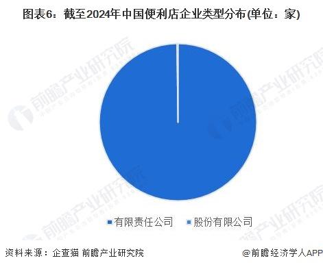 收藏！《2024年中国便利店企业大数据全景图谱》(附企业数量、企业竞争、企业投融资等)