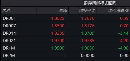 债市收盘|中短端利率债小幅回调，10年国债利率再破2.1%