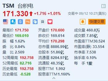 美股异动｜台积电涨超1% 黄仁勋称英伟达很大程度地依赖台积电生产其最重要的芯片