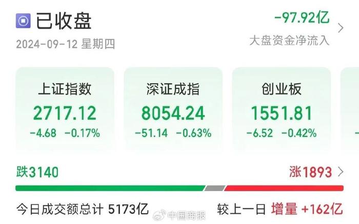 A股仍有积极信号！研报称市场连续调整后已接近前期低点→