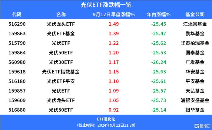 光伏概念股持续活跃，光伏ETF、光伏ETF基金、光伏龙头ETF上涨