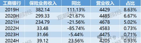 “报行合一”叠加利率下行，“六大行”五家净利润下滑，中收持续承压