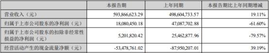 建科股份1年1期净利降 2022年上市即巅峰超募7.8亿