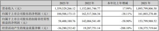 建科股份1年1期净利降 2022年上市即巅峰超募7.8亿