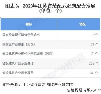 2024年江苏省装配式建筑行业市场现状及发展前景分析 2023年江苏省装配式建筑占比达41%【组图】