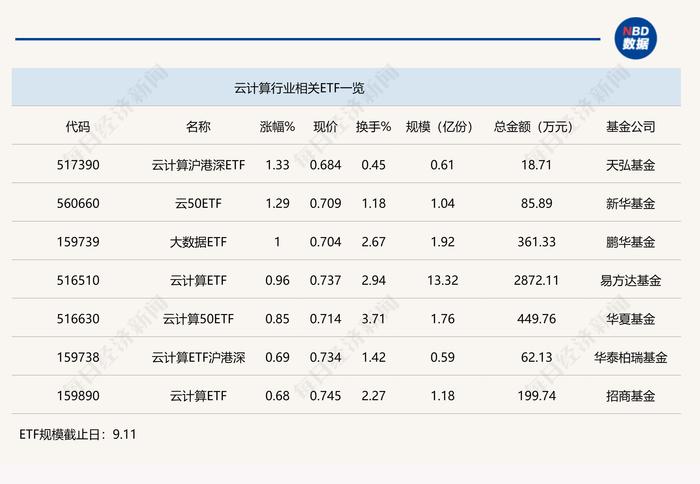 行业ETF风向标丨QDII整体强势，三只云计算ETF半日涨幅达1%