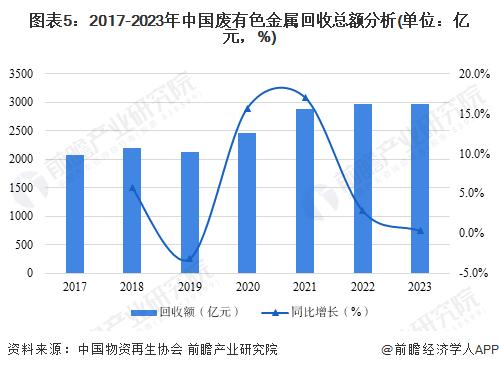 2024年中国再生资源行业供给市场分析 金属类再生资源回收量持续提升【组图】