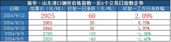 新华指数|9月12日山东港口大商中心钢坯、热轧C料价格小幅上涨